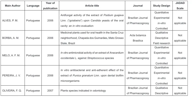Table 3.  Main author, language, year of publication, article title, national journal and study design of selected  studies.