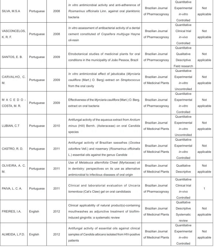 Table 3.  Main author, language, year of publication, article title, national journal and study design of selected  studies.