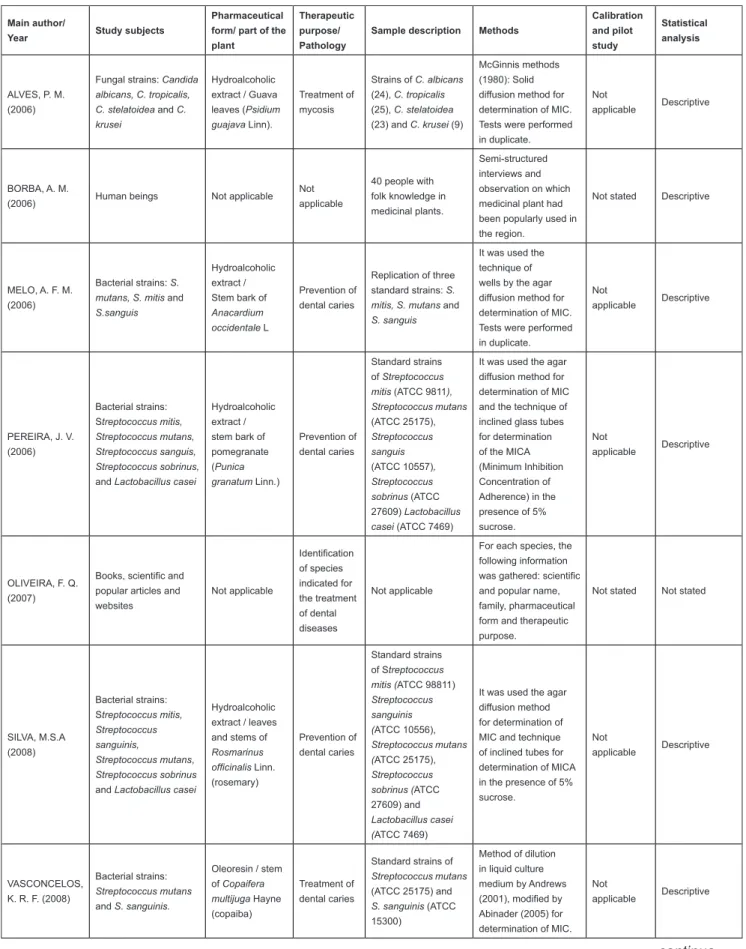 Table 4.  Main author and year, study subjects, plant and therapeutic purpose, methods, calibration of examiners,  pilot study and statistical analysis of selected studies.