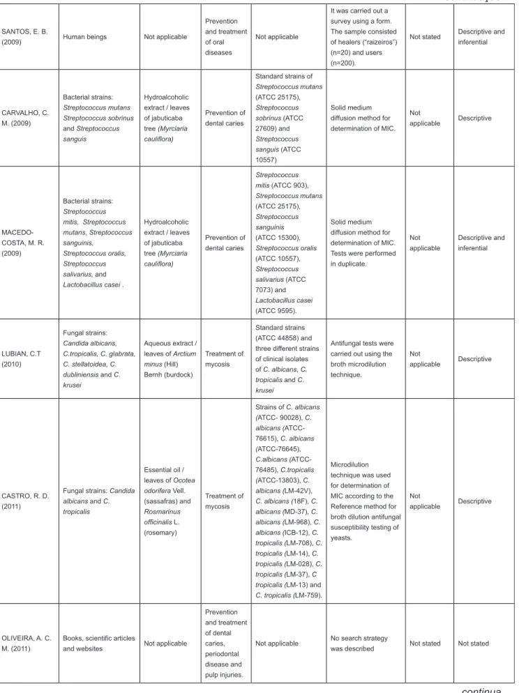 Table 4.  Main author and year, study subjects, plant and therapeutic purpose, methods, calibration of examiners,  pilot study and statistical analysis of selected studies