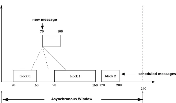 Figure 2.15: Adding a message to a downlink, checking against the end of asynchronous window