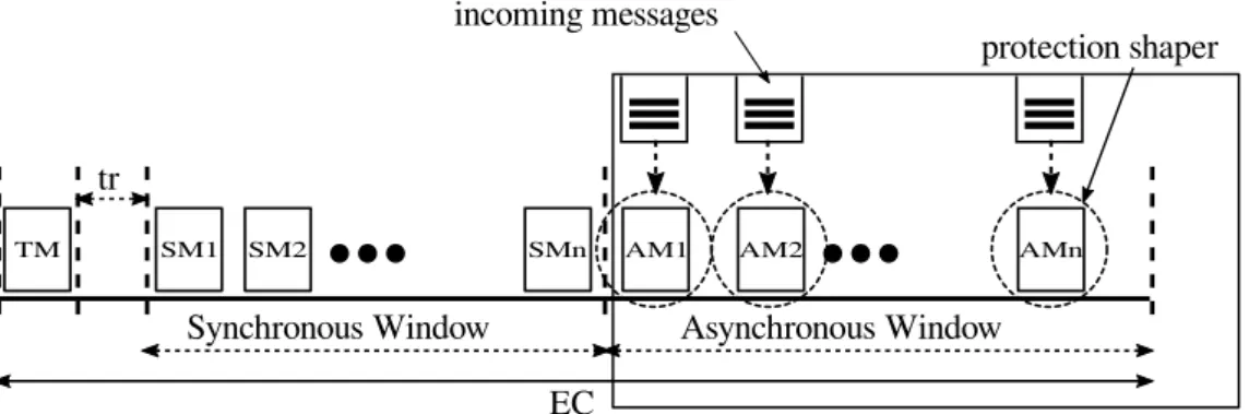 Figure 4.1: Reservations for individual message streams within the asynchronous window