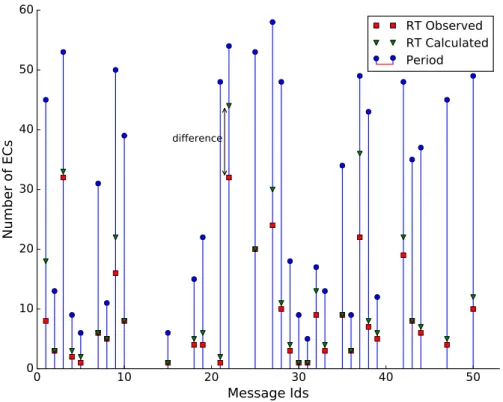 Figure 4.7: Response times of messages in a random set as observed with implementation and calculated with analysis program