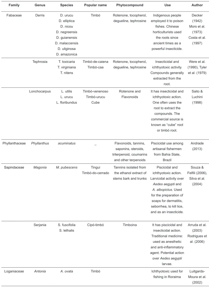 TABLE 1.  Ethnobotanical information on timbó species with insecticidal action.