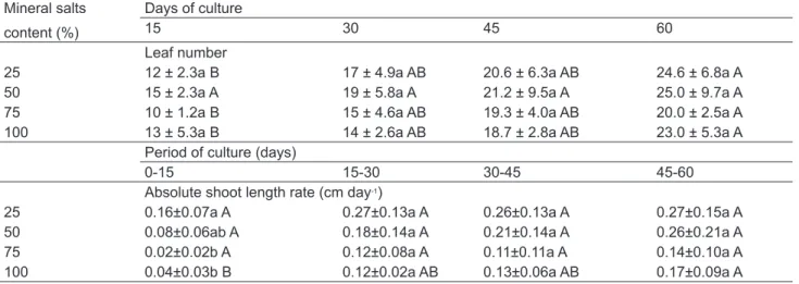 TABLE 5. Effect of salt concentration in the Murashige &amp; Skoog (1962) solid medium on leaf number and absolute  shoot length rate of P