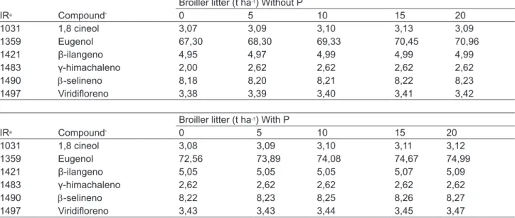 TABLE 4 . Chemical compounds (%) identified in the essential oil extracted from leaves of  clove-basil in response  to doses of broiler litter in absence (without P) and presence of phosphorus (with P) (200 kg ha -1  de P 2 O 5 ).