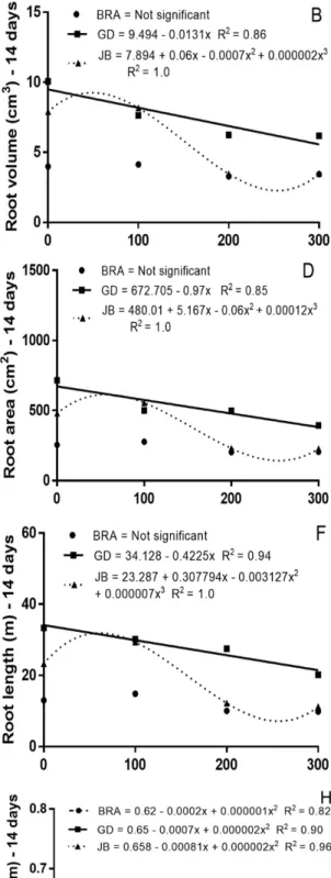 FIGURE 2. Effect of zinc levels on the volume (A and B), surface area (C and D), length (E and F)  and average diameter (G and H) of roots of three accessions (BRA, GD and JB) of P