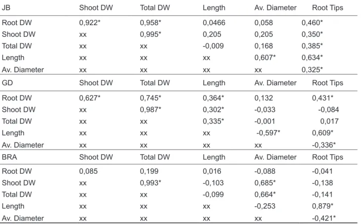 TABLE 1.   Coefficient of Pearson correlation (ρ ) between the dry matter (DW) production of roots, shoot and  whole plant, as well as the length, average diameter of roots and numbers of root tips of three accessions (JB,  GD and BRA) of P