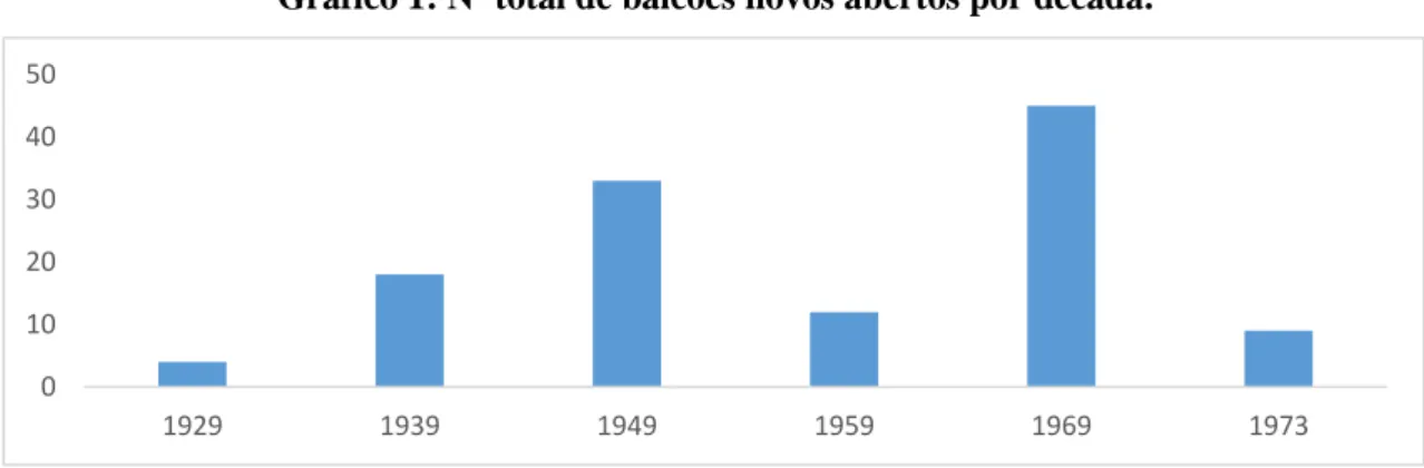 Gráfico 1: Nº total de balcões novos abertos por década. 
