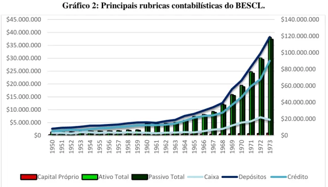 Gráfico 2: Principais rubricas contabilísticas do BESCL. 