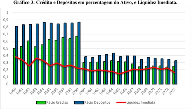 Gráfico 3: Crédito e Depósitos em percentagem do Ativo, e Liquidez Imediata. 