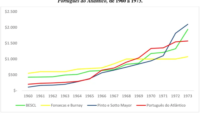 Gráfico 4: Capital e Reservas do BESCL, Fonsecas e Burnay, Pinto e Sotto Mayor e do  Português do Atlântico, de 1960 a 1973