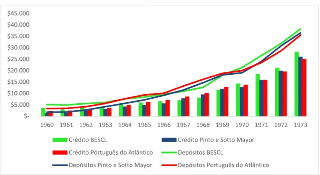 Gráfico 5: Volume de Depósitos e Crédito do BESCL, Pinto e Sotto Mayor e do Português do  Atlântico, de 1960 a 1973