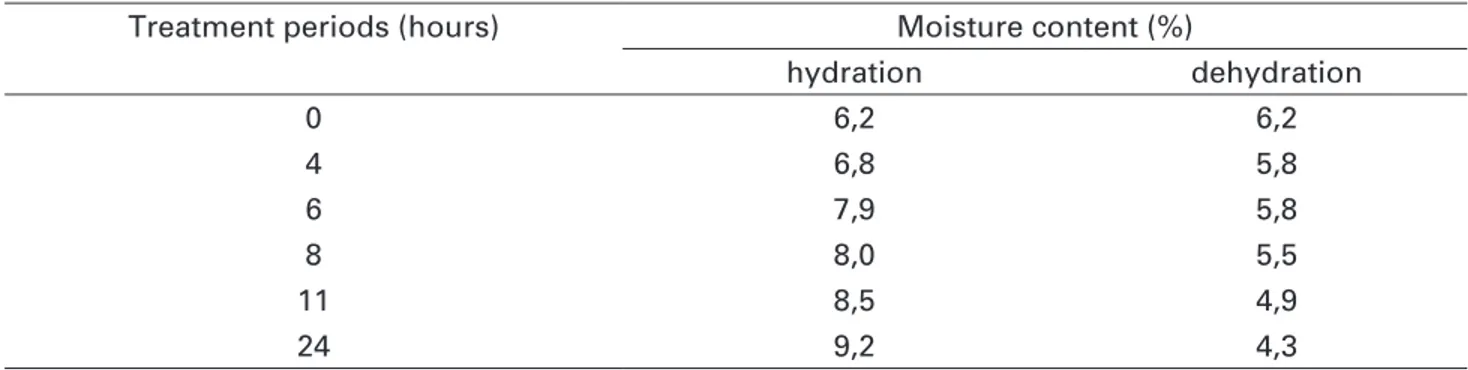 TABLE 2. Moisture contents of whole seeds of Jatropha curcas L. hydrated and dehydrated over different periods.