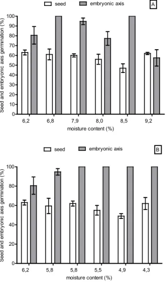 FIGURE 4. Whole seed and embryonic axis  germination percentages of Jatropha curcas L