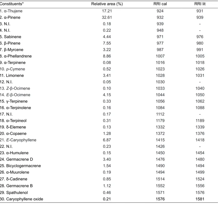 TABLE 1.  Terpenes identified by GC / MS in the essential oil of fresh leaves of  P. brasiliensis.