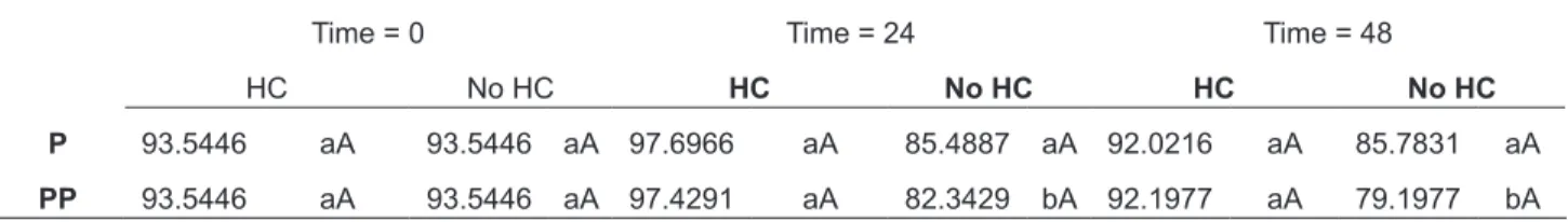 TABLE 3.  Average values of relative water content in Mentha piperita L. leaves stored at room temperature for  48 hours, per treatment; packaging (P), perfored packaging (PP) and hidrocooling (HC).