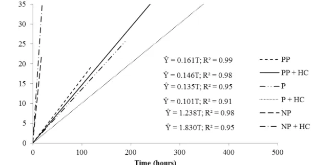 TABLE 5. Average values of relative water content in Mentha piperita L. leaves in cold storage, per treatment; 