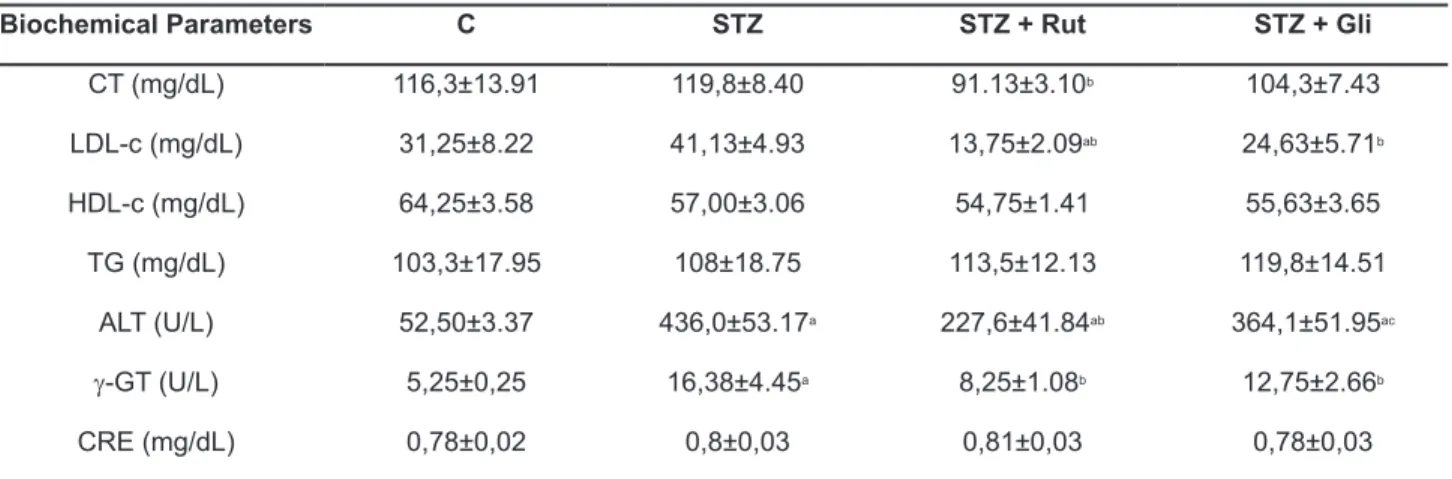 TABLE 2.  Biochemical profile in normal and diabetics rats. Data from the experiments were analyzed by one-way  analysis of variance (ANOVA) followed by the Duncan test to determine differences between groups (means ±  S.E.M., n=6)