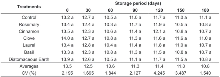 TABLE 2. Water content of common beans seeds during storage under treatments with potential repellent of  aromatic plants