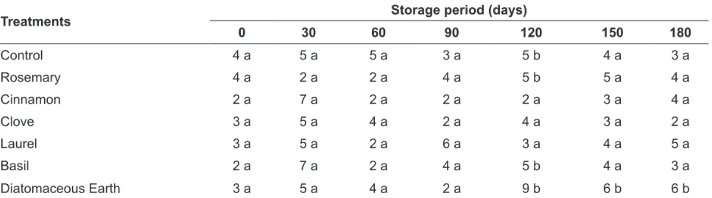 TABLE 5. Nongerminated seeds percentage of common beans during storage under treatments with potential  repellent of aromatic plants
