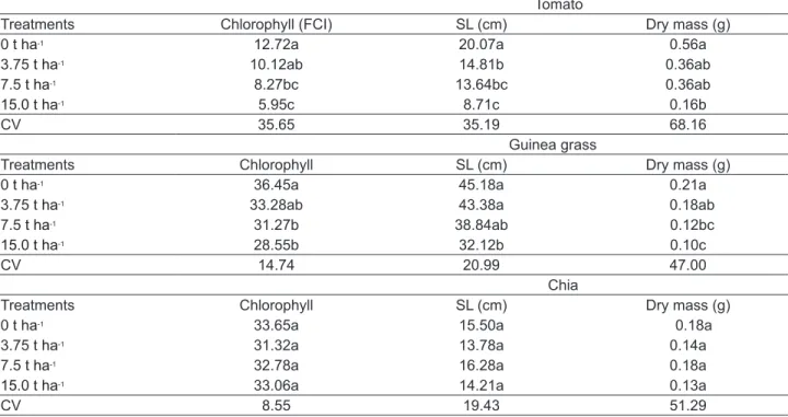TABLE 1. Chlorophyll index, shoot length (SL) and dry mass of tomato, guinea grass and chia plants growth  on sage coverage on soil