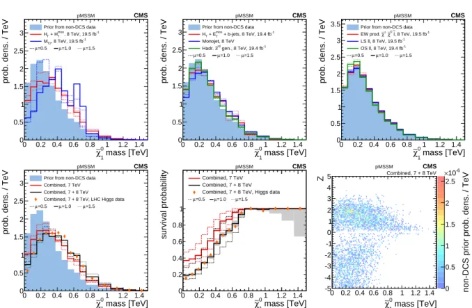Figure 6: A summary of the impact of CMS searches on the probability density of the χ e 0 1 mass in the pMSSM parameter space