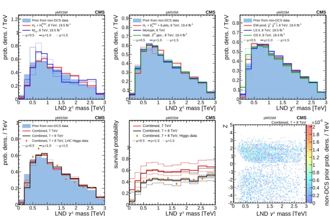 Figure 7: A summary of the impact of CMS searches on the probability density of the mass of the lightest non-degenerate (LND) chargino in the pMSSM parameter space