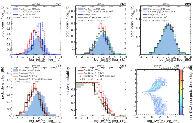 Figure 8: A summary of the impact of CMS searches on the probability density of the logarithm of the cross section for inclusive sparticle production in 8 TeV pp collisions, log 10 ( σ SUSY8 TeV ) , in the pMSSM parameter space