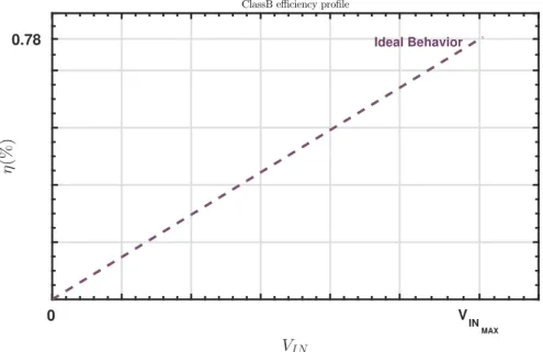 Figure 1.2: Efficiency Profile of a Class B PA