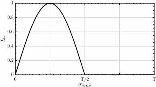 Figure 2.1: I DS of Class B PA with sinusoidal V GS