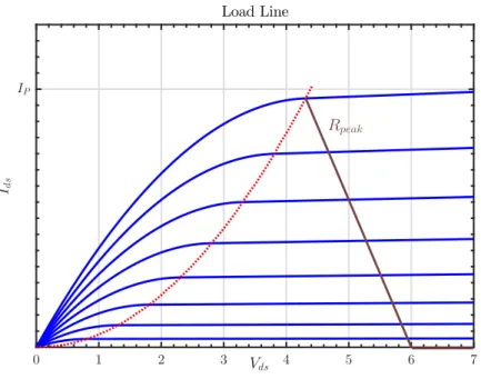 Figure 2.2: Load Line - Peak efficiency