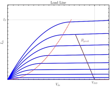Figure 2.3: Load line PBO - No optimum load load