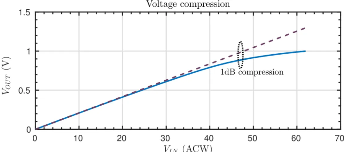 Figure 3.1: Ideal vs Real AM-AM profile 19