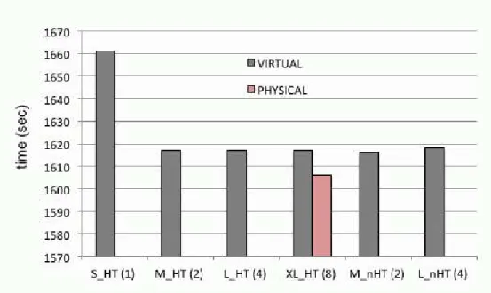 Figure 4: Execution time in seconds of the Mathematica part. One single process has been started on the different virtual machines configurations