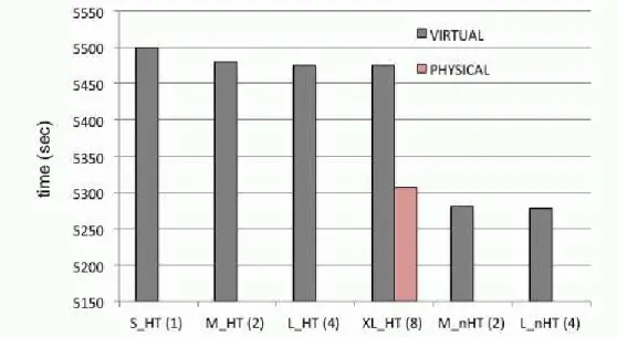 Figure 5: Execution time in seconds of the Fortran part. One single process has been started on the different virtual machines configurations