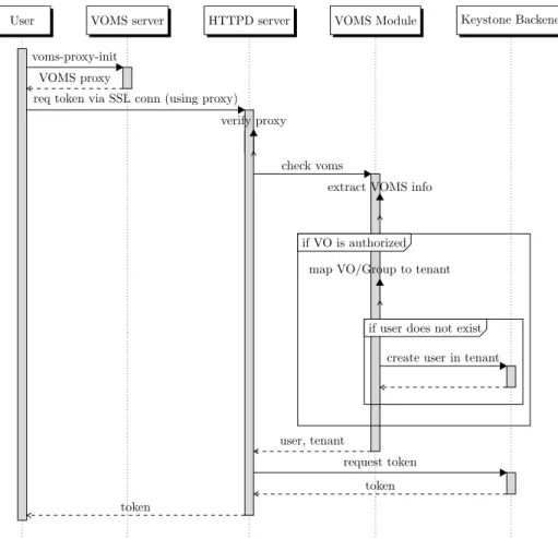 Figure 11: VOMS Authentication sequence diagaram.
