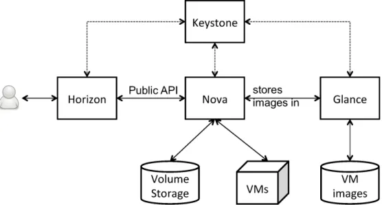 Figure 1: OpenStack deployment. Keystone provides authentication for all the services;