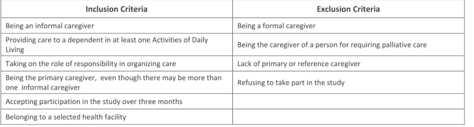 Table 2 - Inclusion and exclusion criteria of the sample 