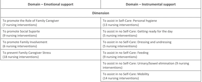 Table 3 - Nursing Intervention Programme: Domains and Dimensions 