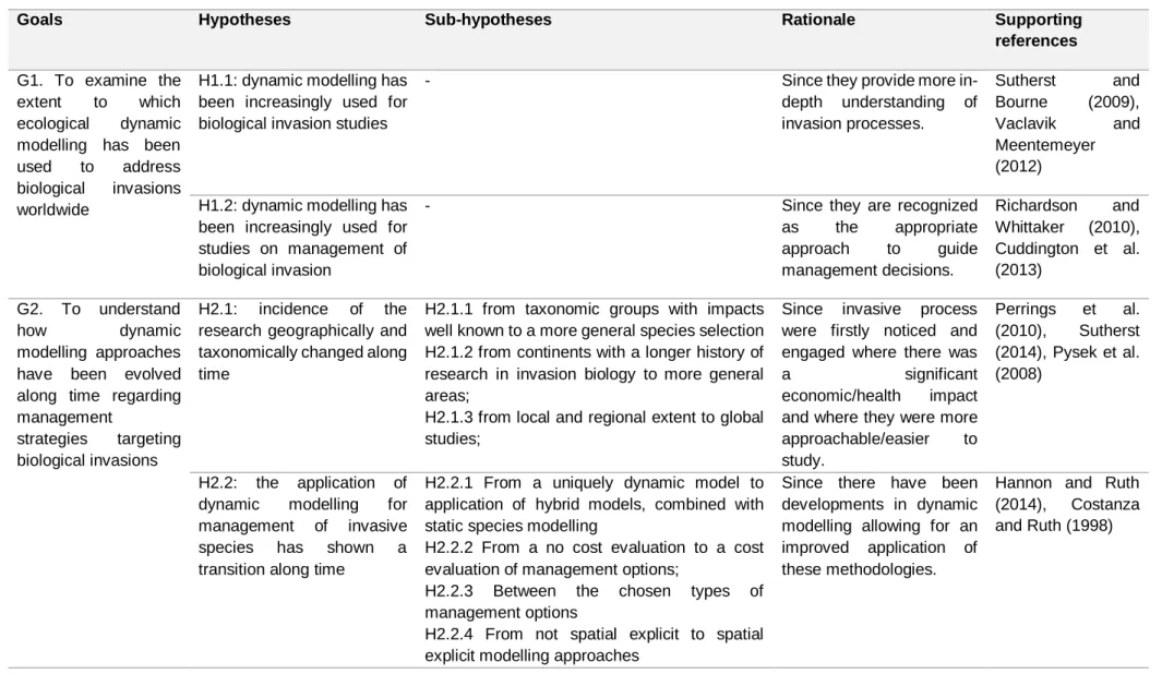 Table 1 - Goals of the study, hypotheses and sub-hypotheses (related with the categories presented in Fig