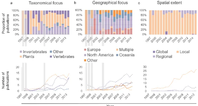 Fig. 4 - Temporal trends by variable analysed in Hypothesis 2.1:(a) Taxonomic focus, (b) Geographical Focus, and (c) Spatial  extent