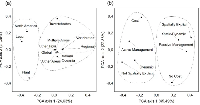 Fig. 6 - Results from principal components analyses (PCA) considering: Taxonomic focus, Geographical focus and Spatial extent  (a);  and Cost  evaluation, Type  of management, Spatially  explicit  nature,  and  Modelling framework  (b)