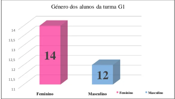 Gráfico 1: Género dos alunos da turma G1.