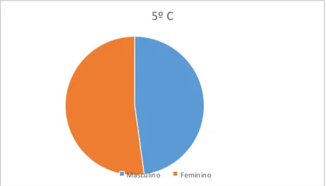 Gráfico n.º 2- Distribuição por género dos alunos do 5.º C  5º C