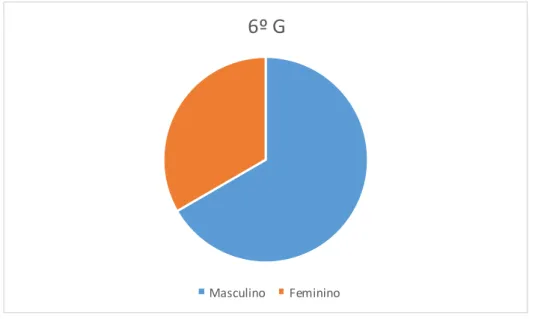 Gráfico n.º 3 - Distribuição por género dos alunos do 6.º G  