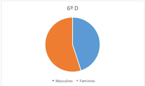 Gráfico n.º4- Distribuição por género dos alunos do 6.º D  