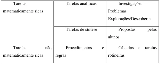 Tabela 1. Classificação das tarefas segundo Yeo (2007, p.20). 
