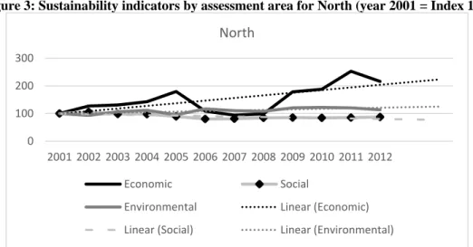 Figure 3: Sustainability indicators by assessment area for North (year 2001 = Index 100) 