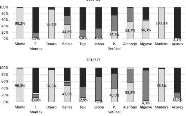 Figure  2  displays  each  region  according  to  their type of wine production, using data from 
